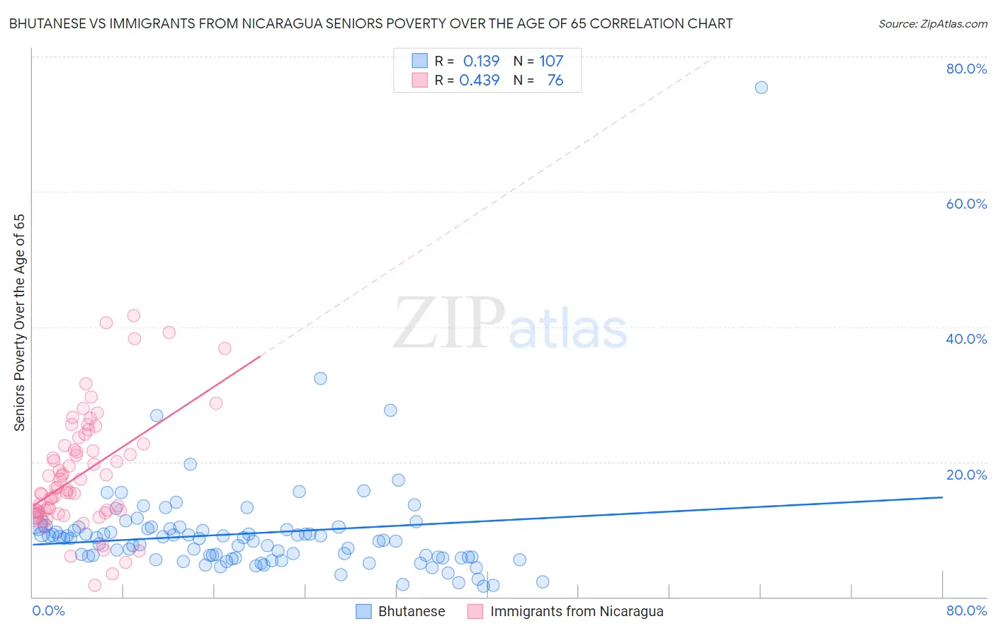 Bhutanese vs Immigrants from Nicaragua Seniors Poverty Over the Age of 65