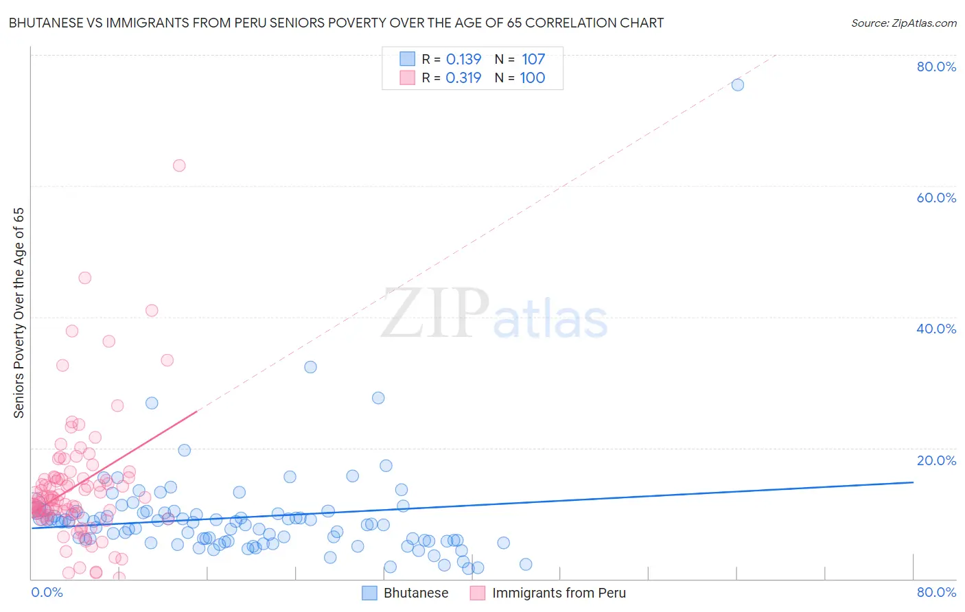 Bhutanese vs Immigrants from Peru Seniors Poverty Over the Age of 65