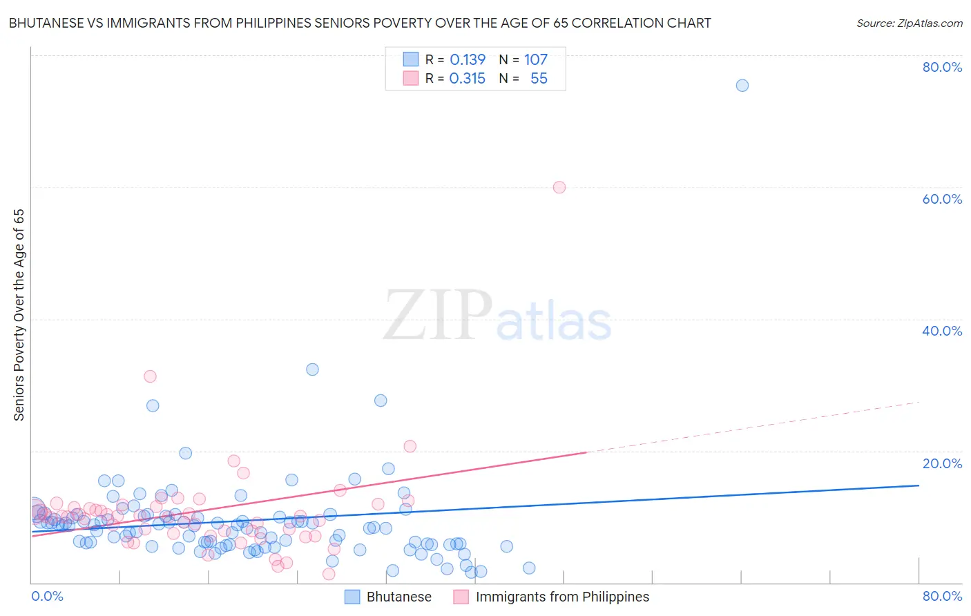 Bhutanese vs Immigrants from Philippines Seniors Poverty Over the Age of 65