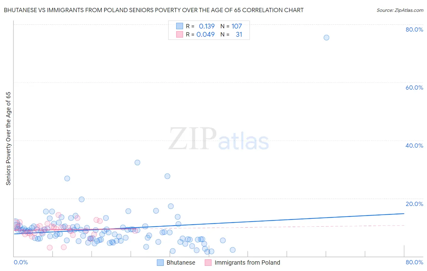 Bhutanese vs Immigrants from Poland Seniors Poverty Over the Age of 65