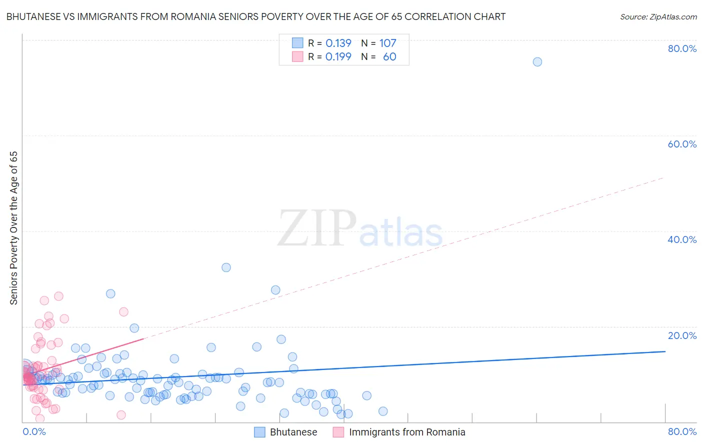 Bhutanese vs Immigrants from Romania Seniors Poverty Over the Age of 65