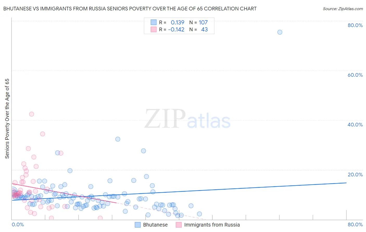 Bhutanese vs Immigrants from Russia Seniors Poverty Over the Age of 65