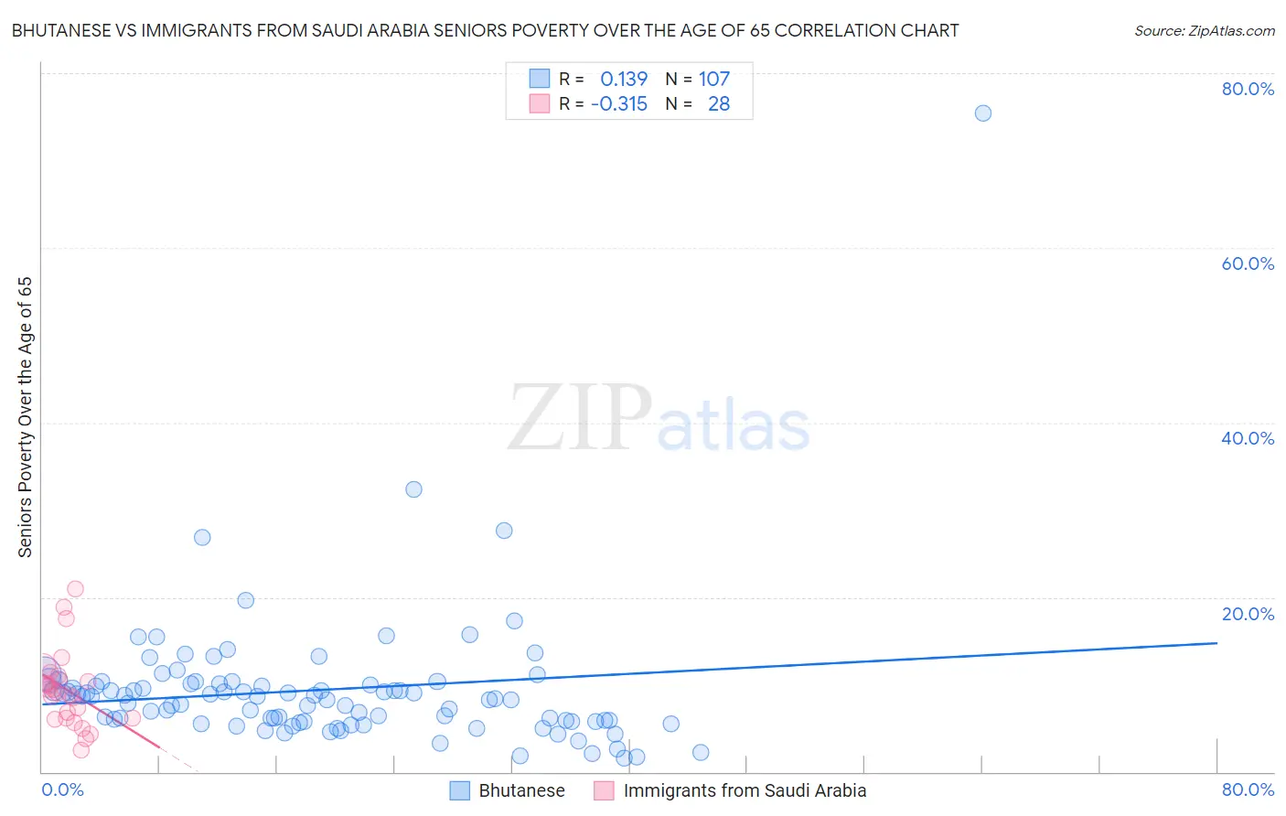 Bhutanese vs Immigrants from Saudi Arabia Seniors Poverty Over the Age of 65