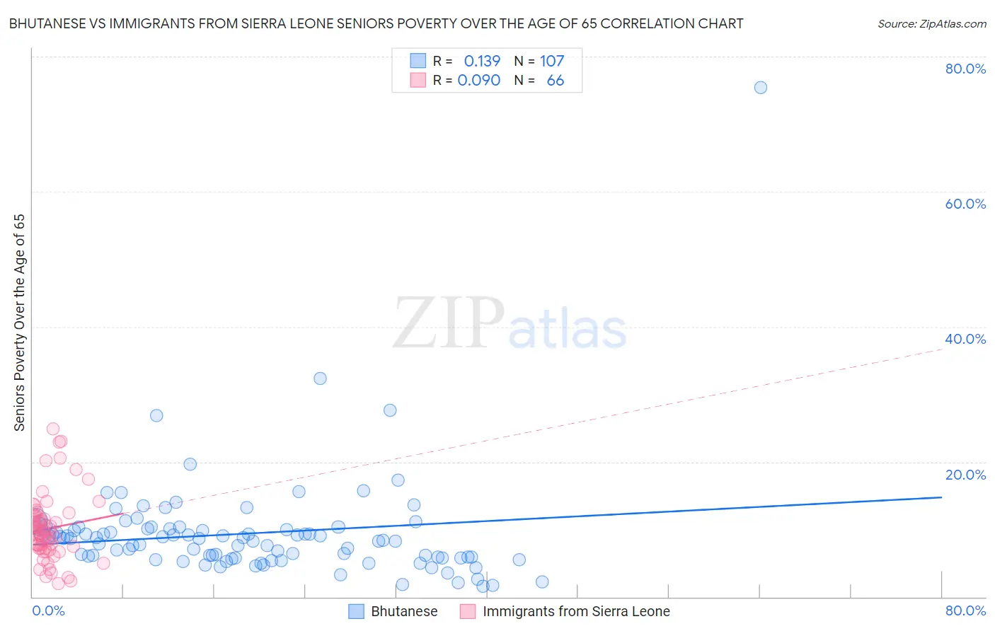 Bhutanese vs Immigrants from Sierra Leone Seniors Poverty Over the Age of 65