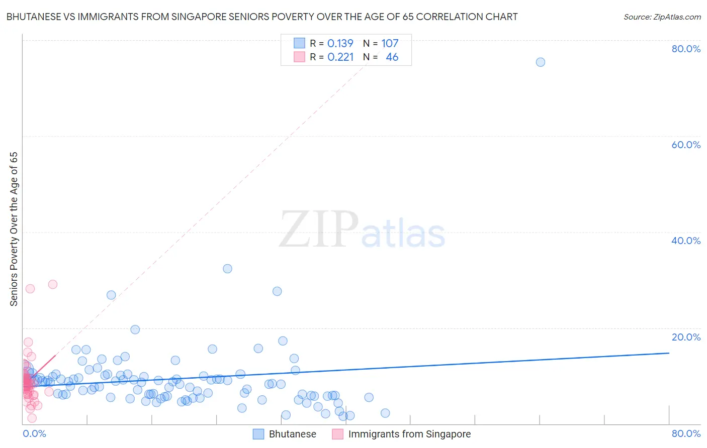 Bhutanese vs Immigrants from Singapore Seniors Poverty Over the Age of 65