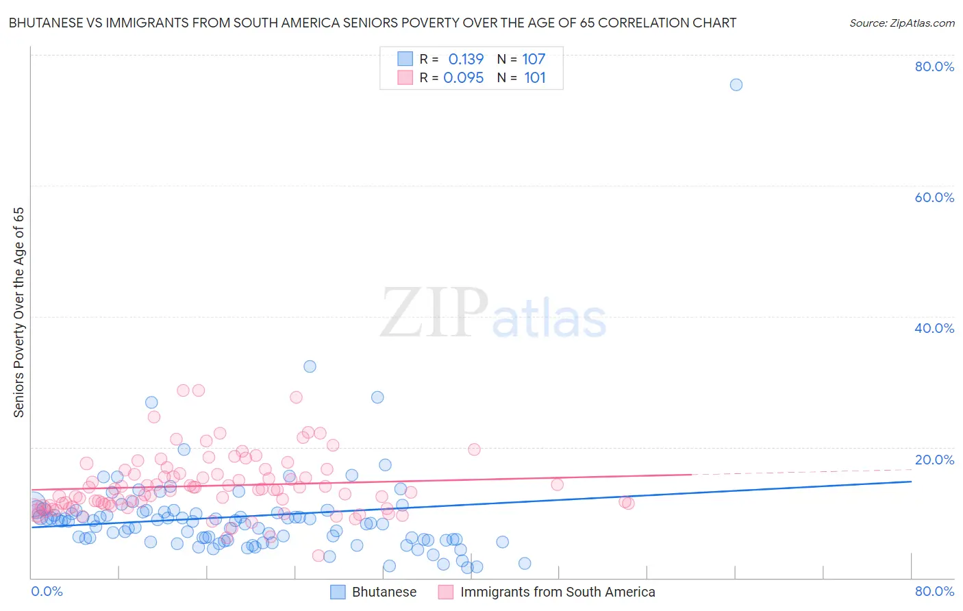 Bhutanese vs Immigrants from South America Seniors Poverty Over the Age of 65