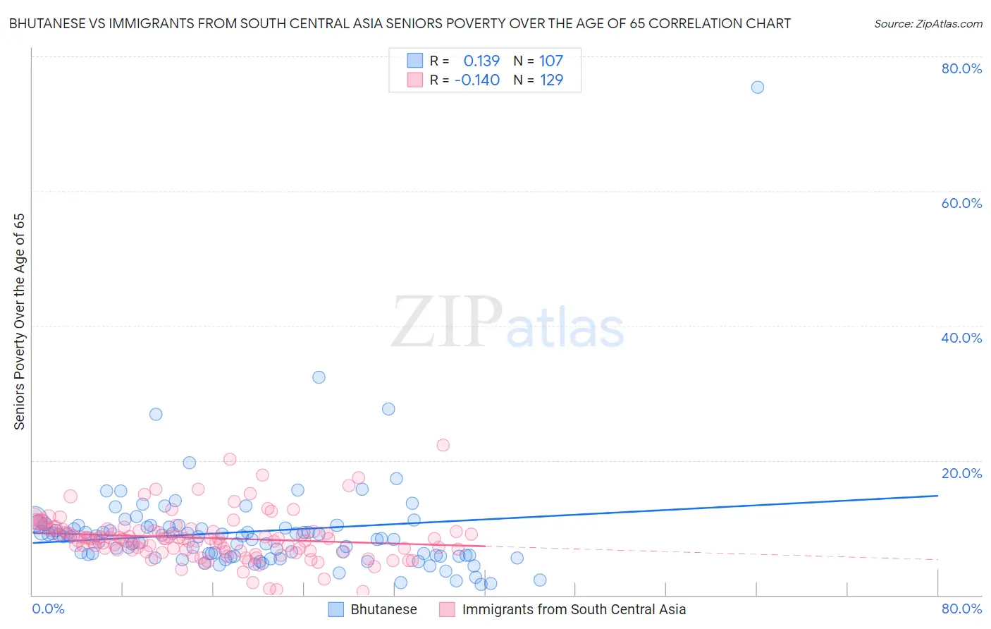 Bhutanese vs Immigrants from South Central Asia Seniors Poverty Over the Age of 65
