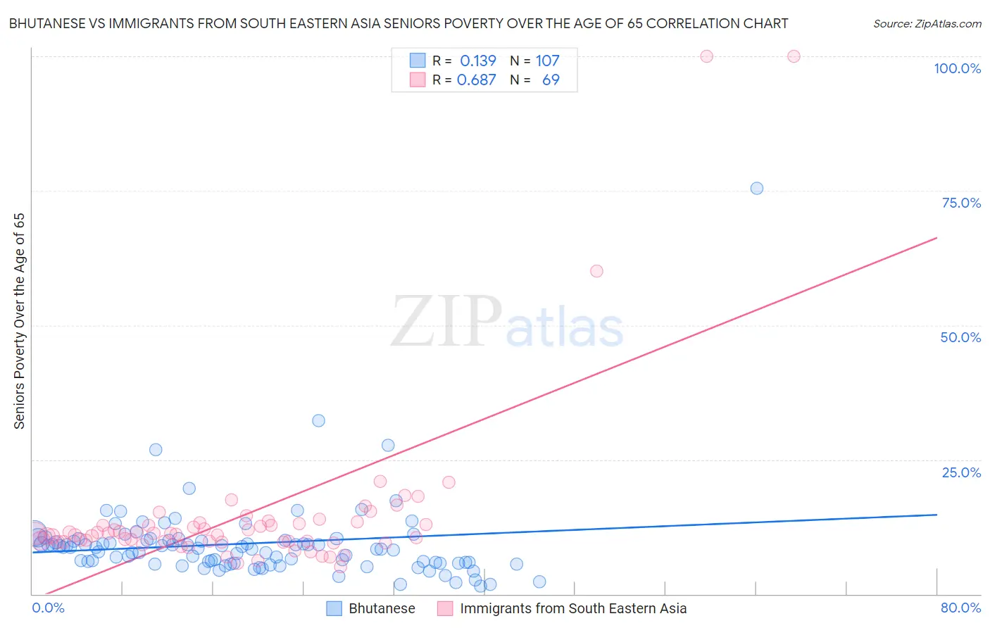 Bhutanese vs Immigrants from South Eastern Asia Seniors Poverty Over the Age of 65