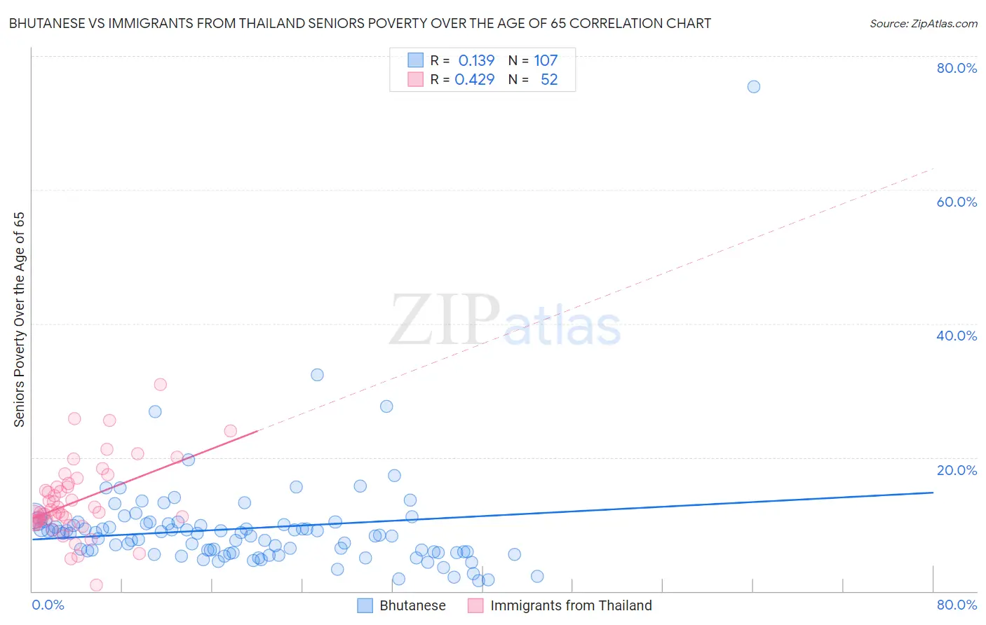 Bhutanese vs Immigrants from Thailand Seniors Poverty Over the Age of 65