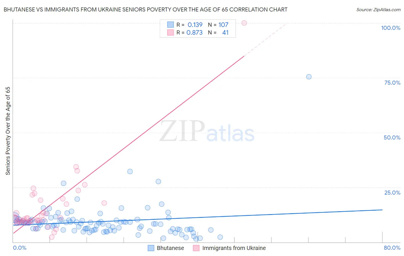 Bhutanese vs Immigrants from Ukraine Seniors Poverty Over the Age of 65
