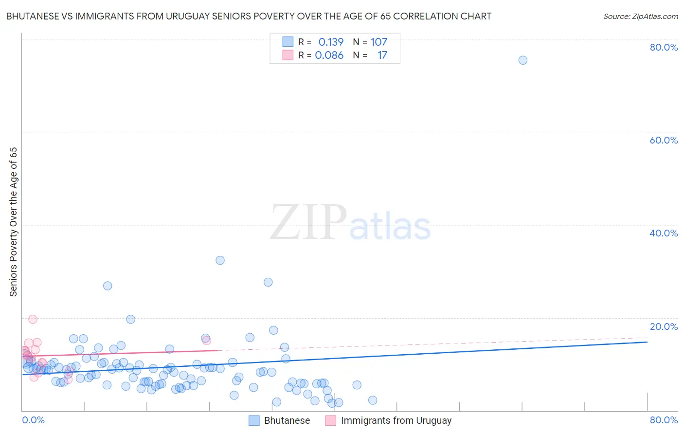 Bhutanese vs Immigrants from Uruguay Seniors Poverty Over the Age of 65