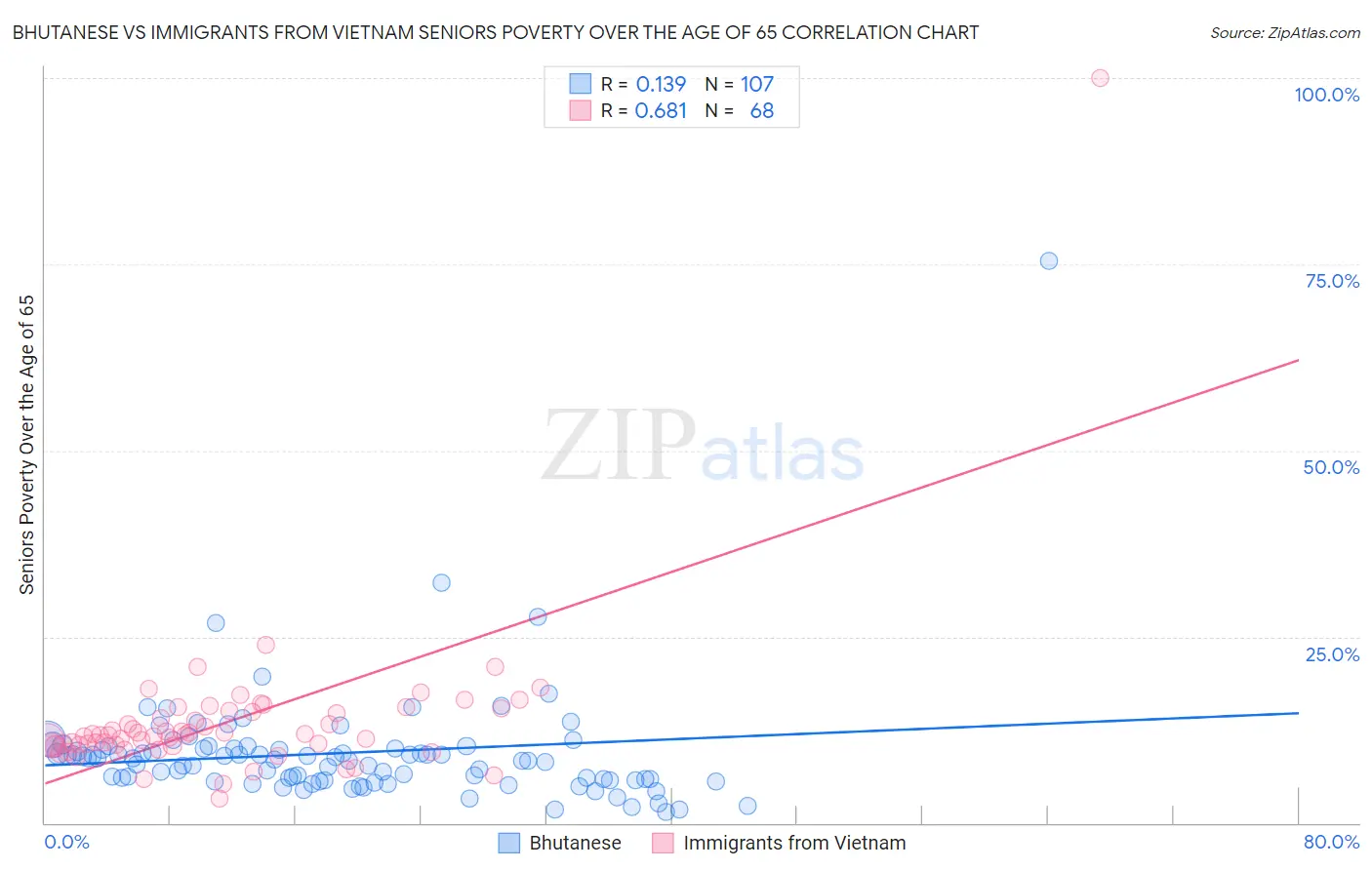 Bhutanese vs Immigrants from Vietnam Seniors Poverty Over the Age of 65