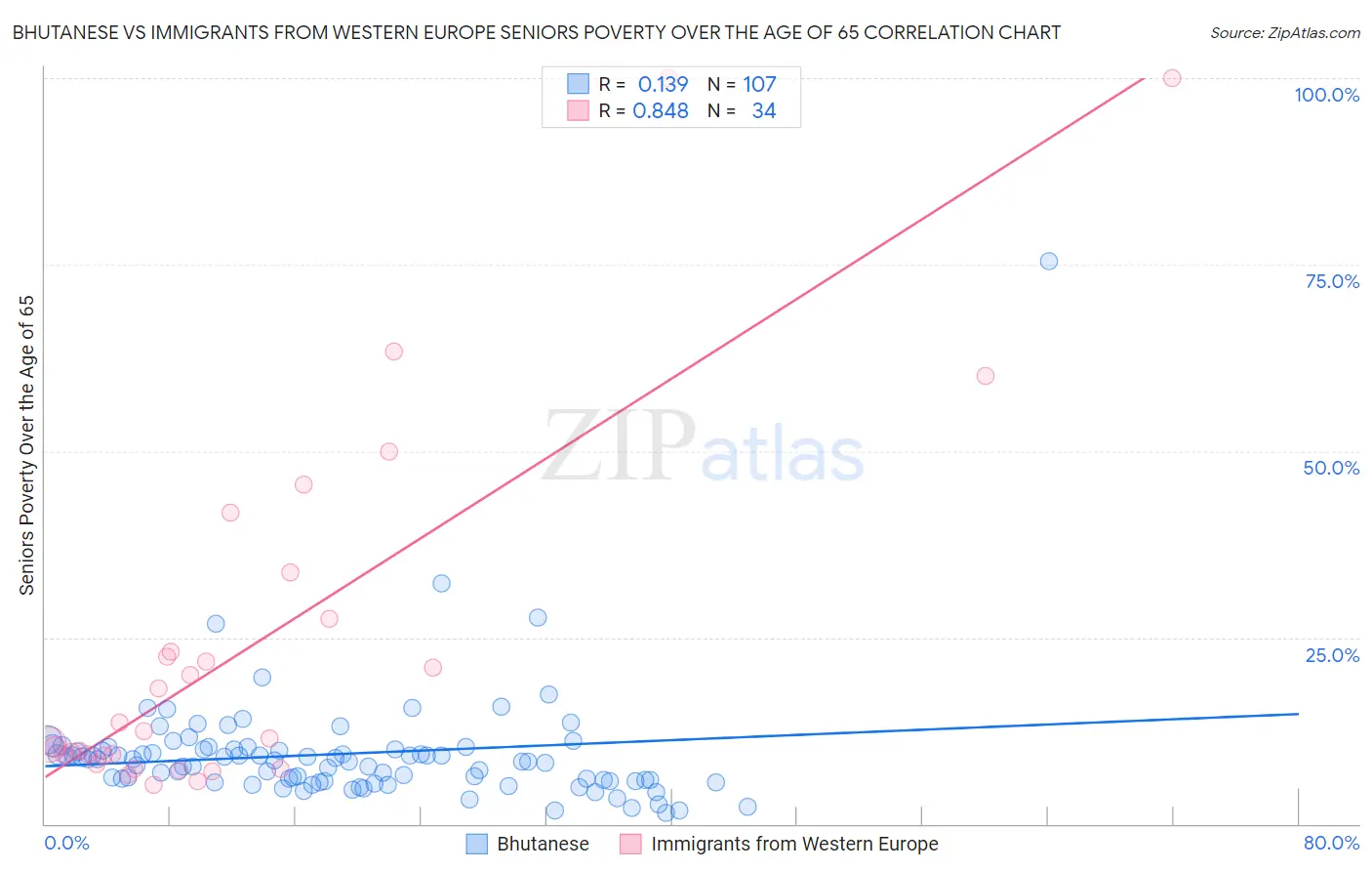 Bhutanese vs Immigrants from Western Europe Seniors Poverty Over the Age of 65
