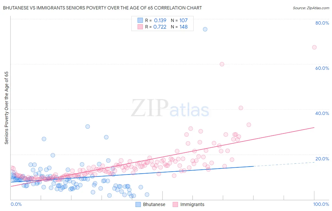 Bhutanese vs Immigrants Seniors Poverty Over the Age of 65