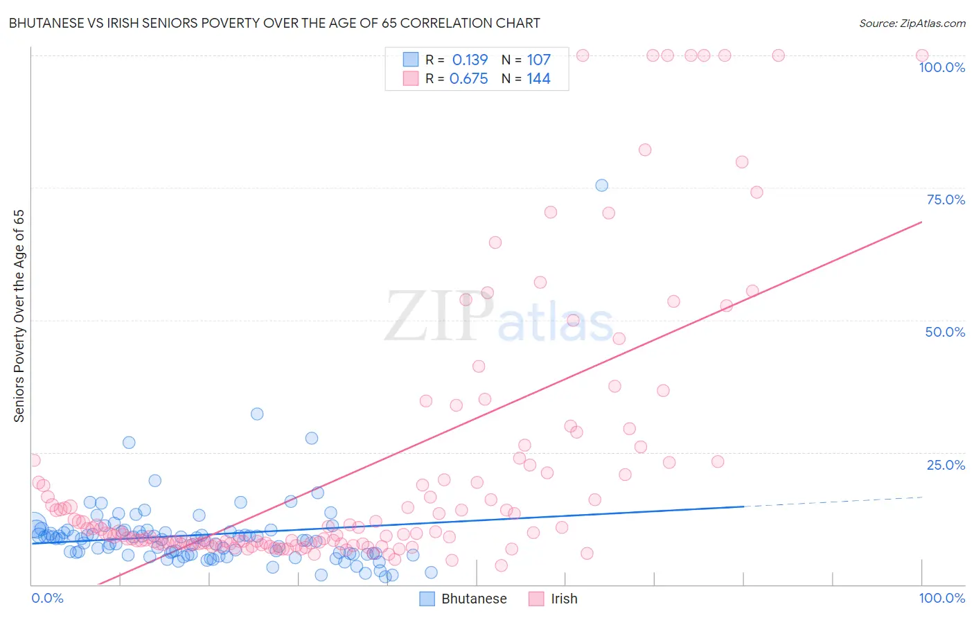 Bhutanese vs Irish Seniors Poverty Over the Age of 65