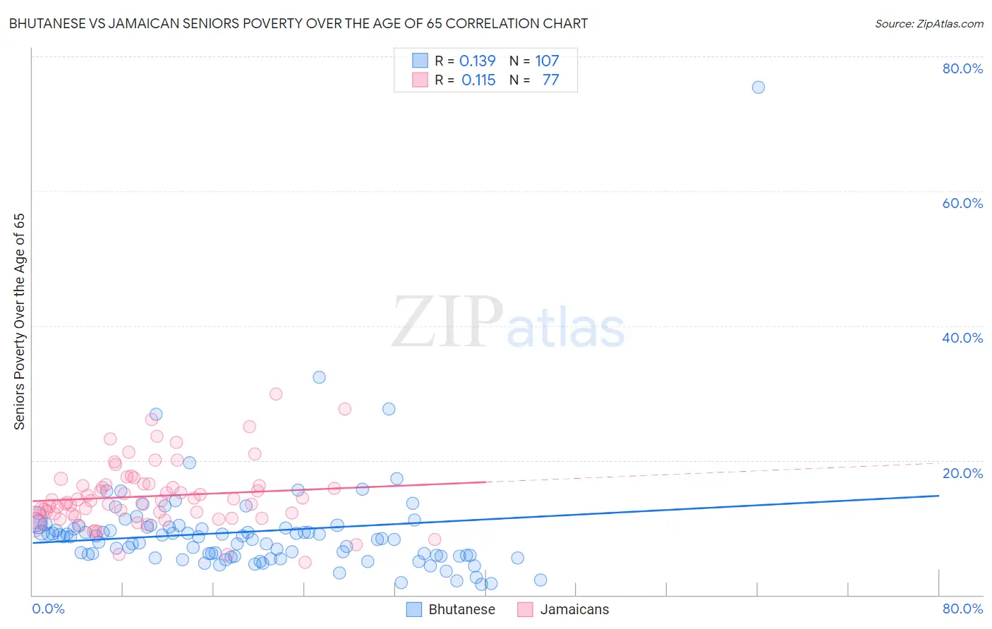 Bhutanese vs Jamaican Seniors Poverty Over the Age of 65