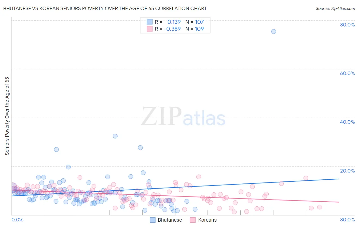 Bhutanese vs Korean Seniors Poverty Over the Age of 65