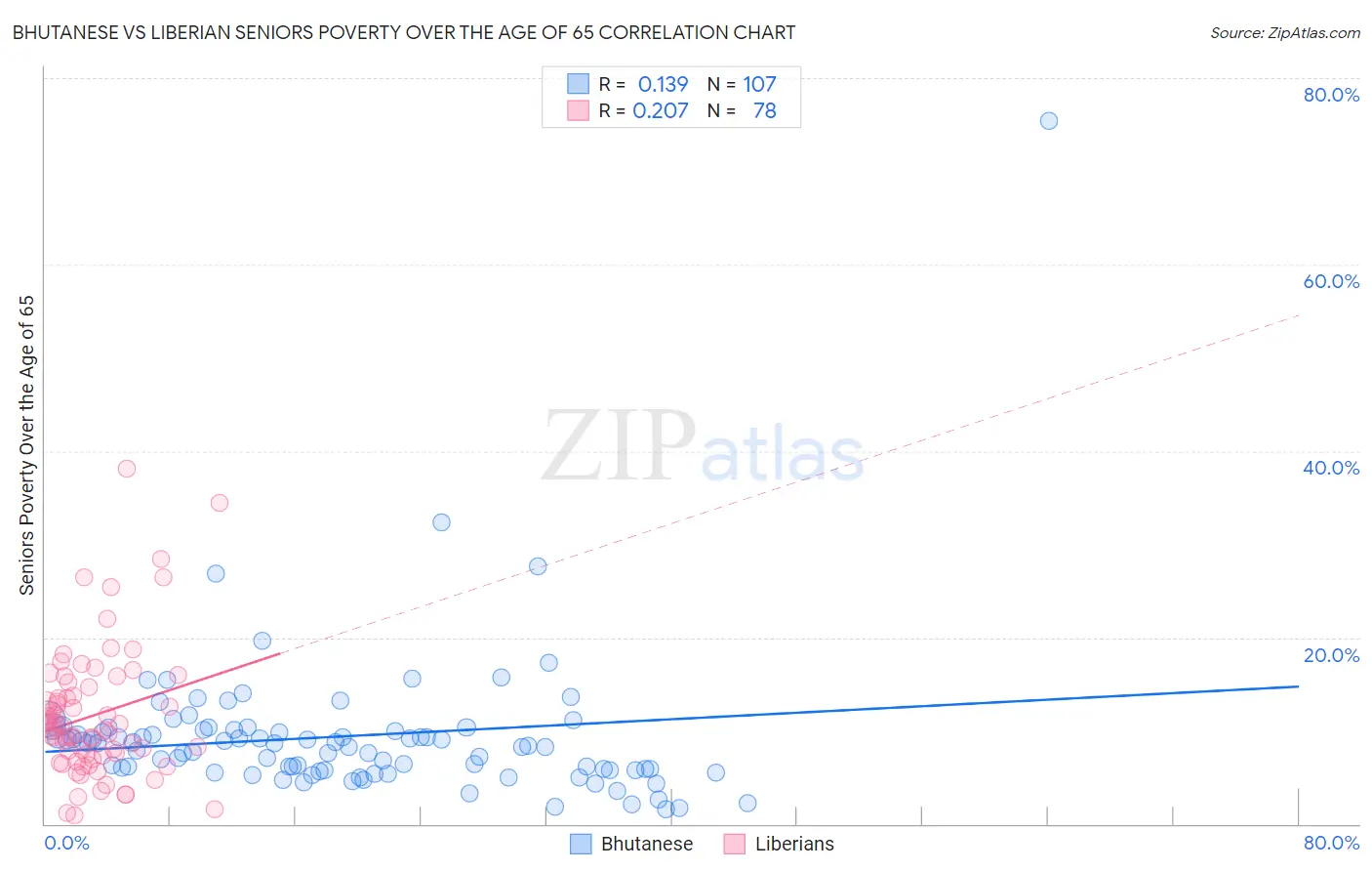 Bhutanese vs Liberian Seniors Poverty Over the Age of 65