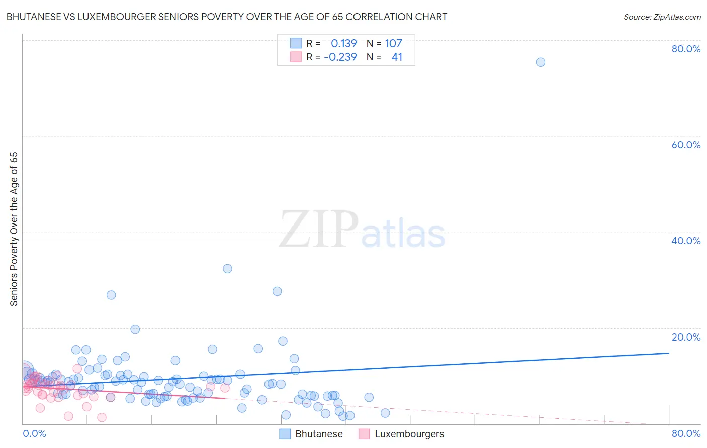 Bhutanese vs Luxembourger Seniors Poverty Over the Age of 65