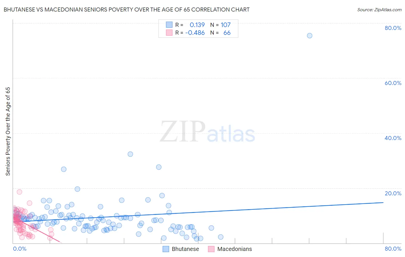 Bhutanese vs Macedonian Seniors Poverty Over the Age of 65
