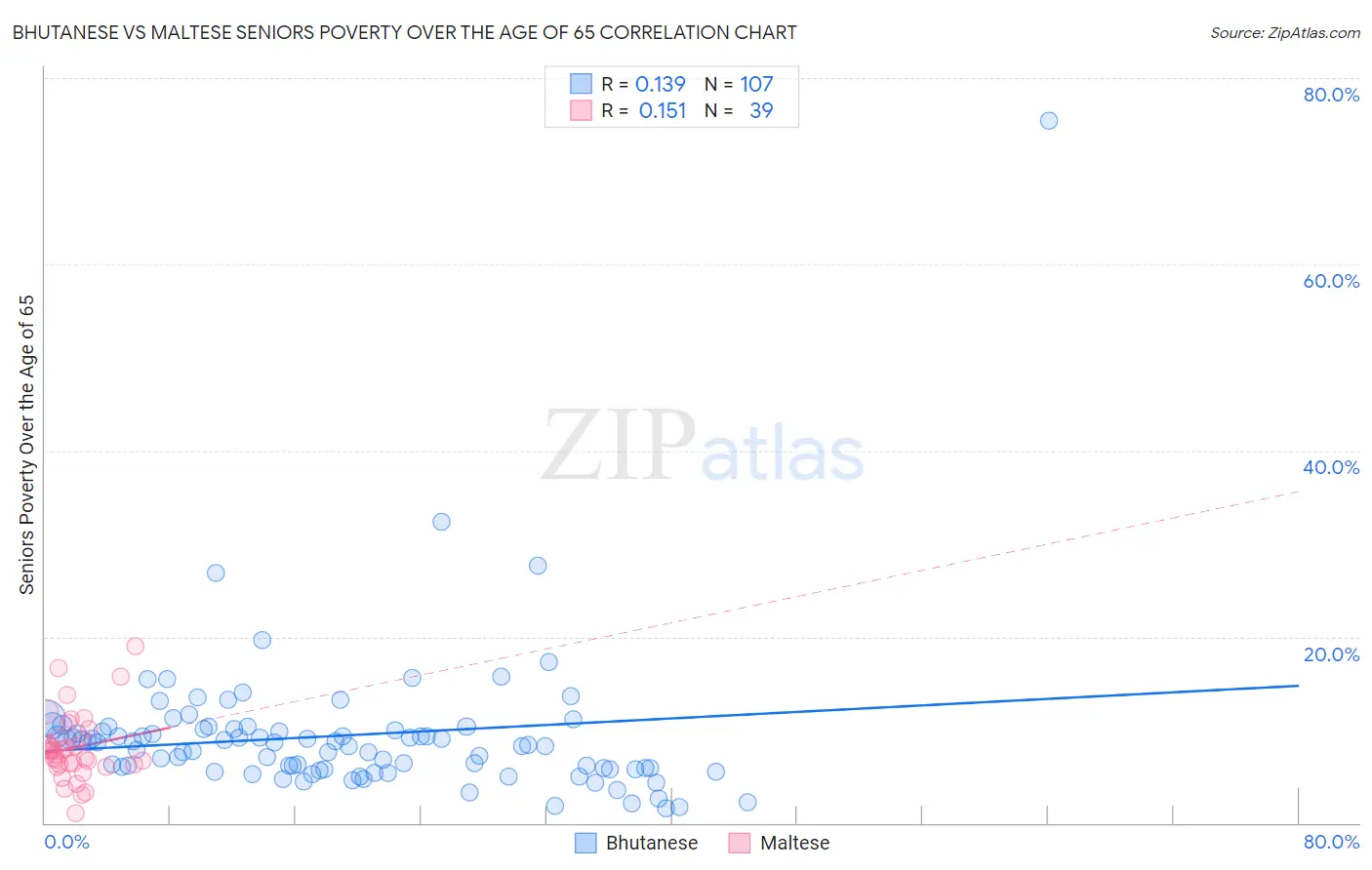 Bhutanese vs Maltese Seniors Poverty Over the Age of 65