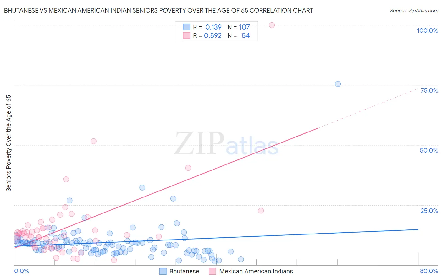 Bhutanese vs Mexican American Indian Seniors Poverty Over the Age of 65