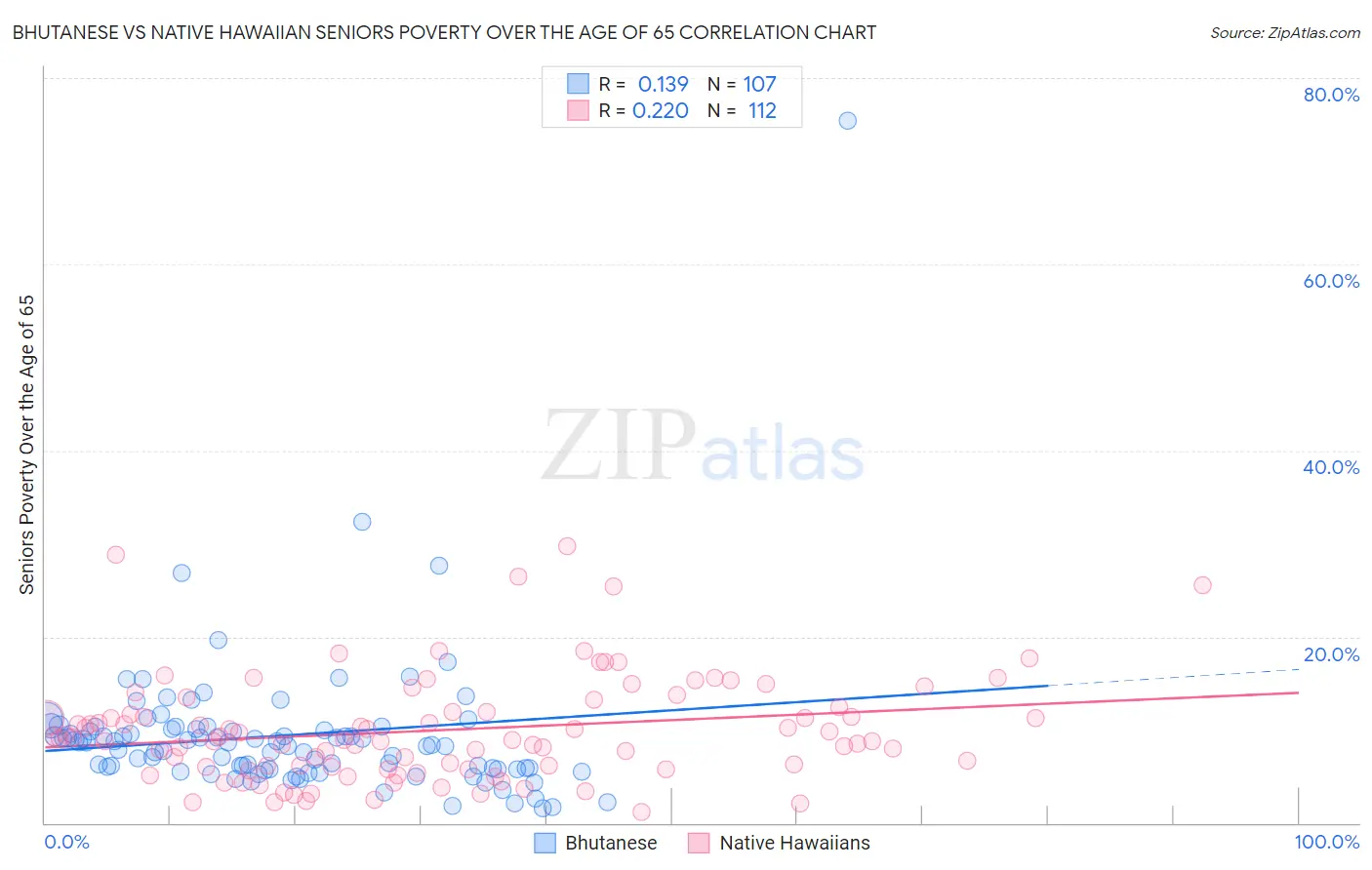 Bhutanese vs Native Hawaiian Seniors Poverty Over the Age of 65