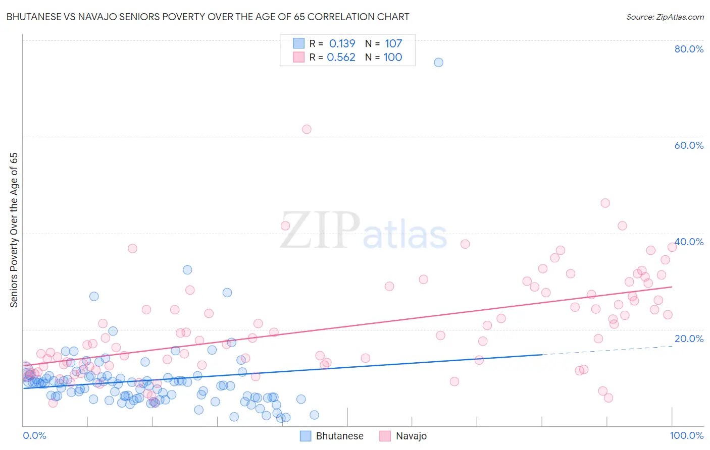 Bhutanese vs Navajo Seniors Poverty Over the Age of 65