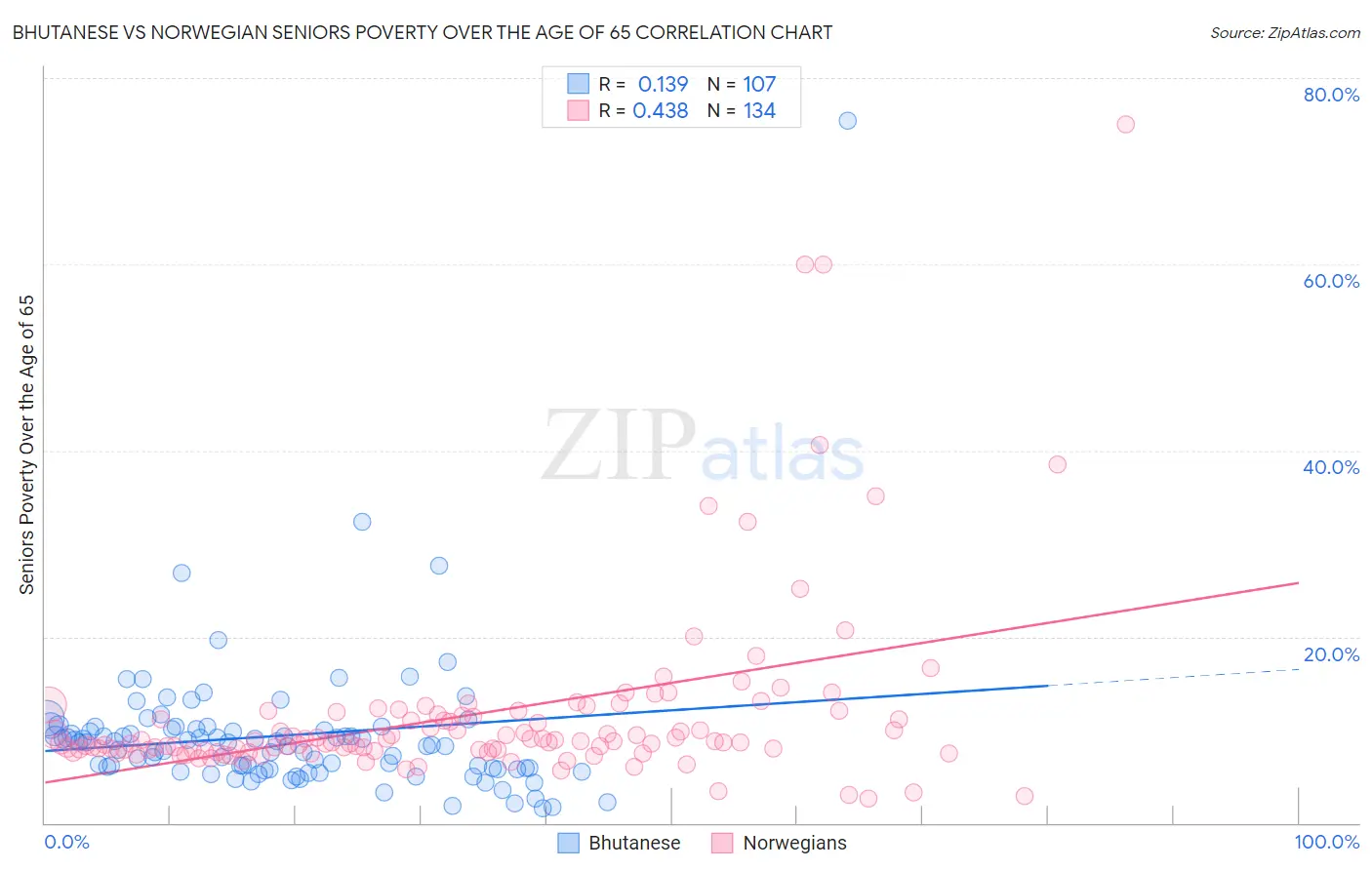 Bhutanese vs Norwegian Seniors Poverty Over the Age of 65