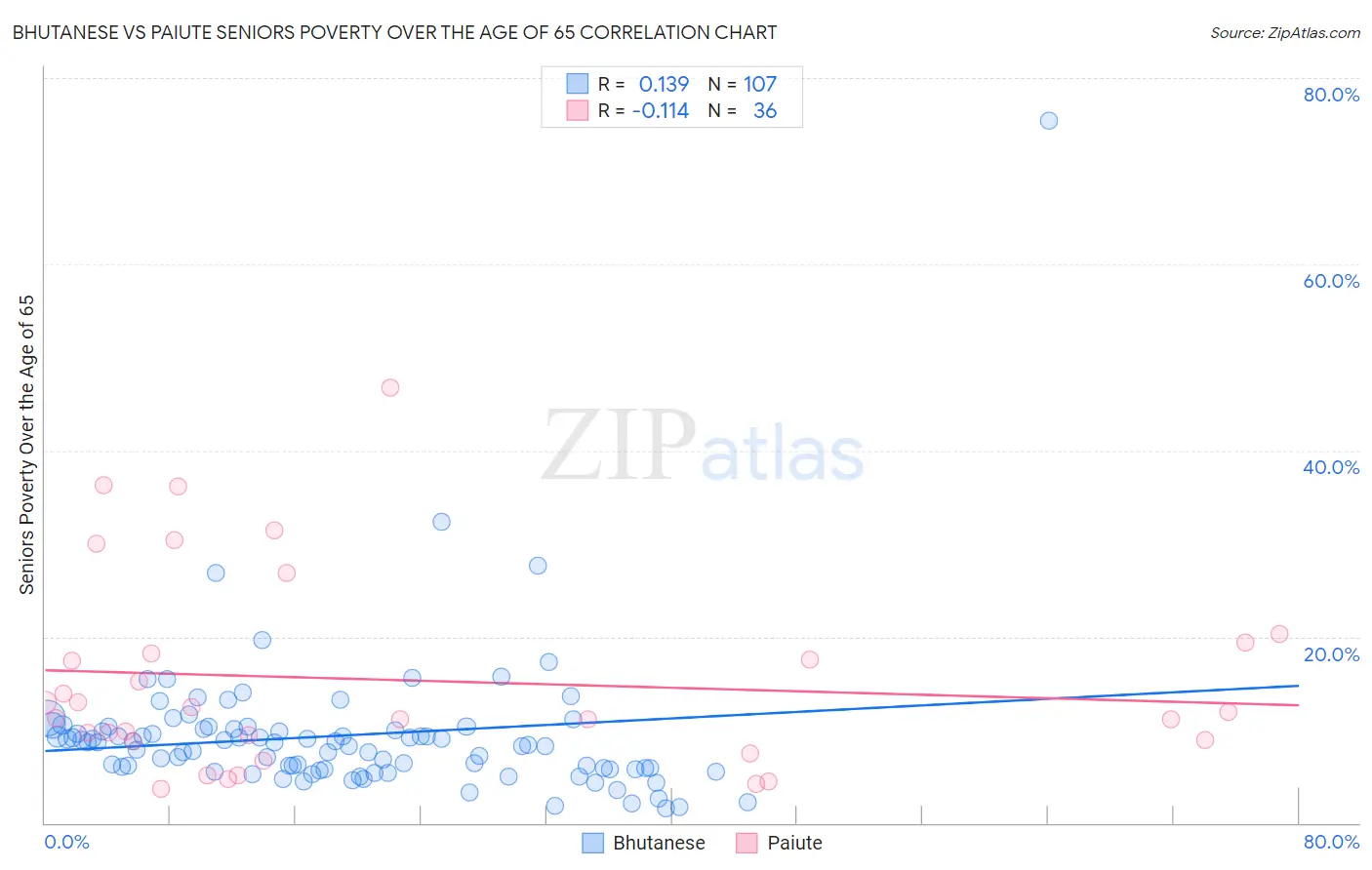 Bhutanese vs Paiute Seniors Poverty Over the Age of 65