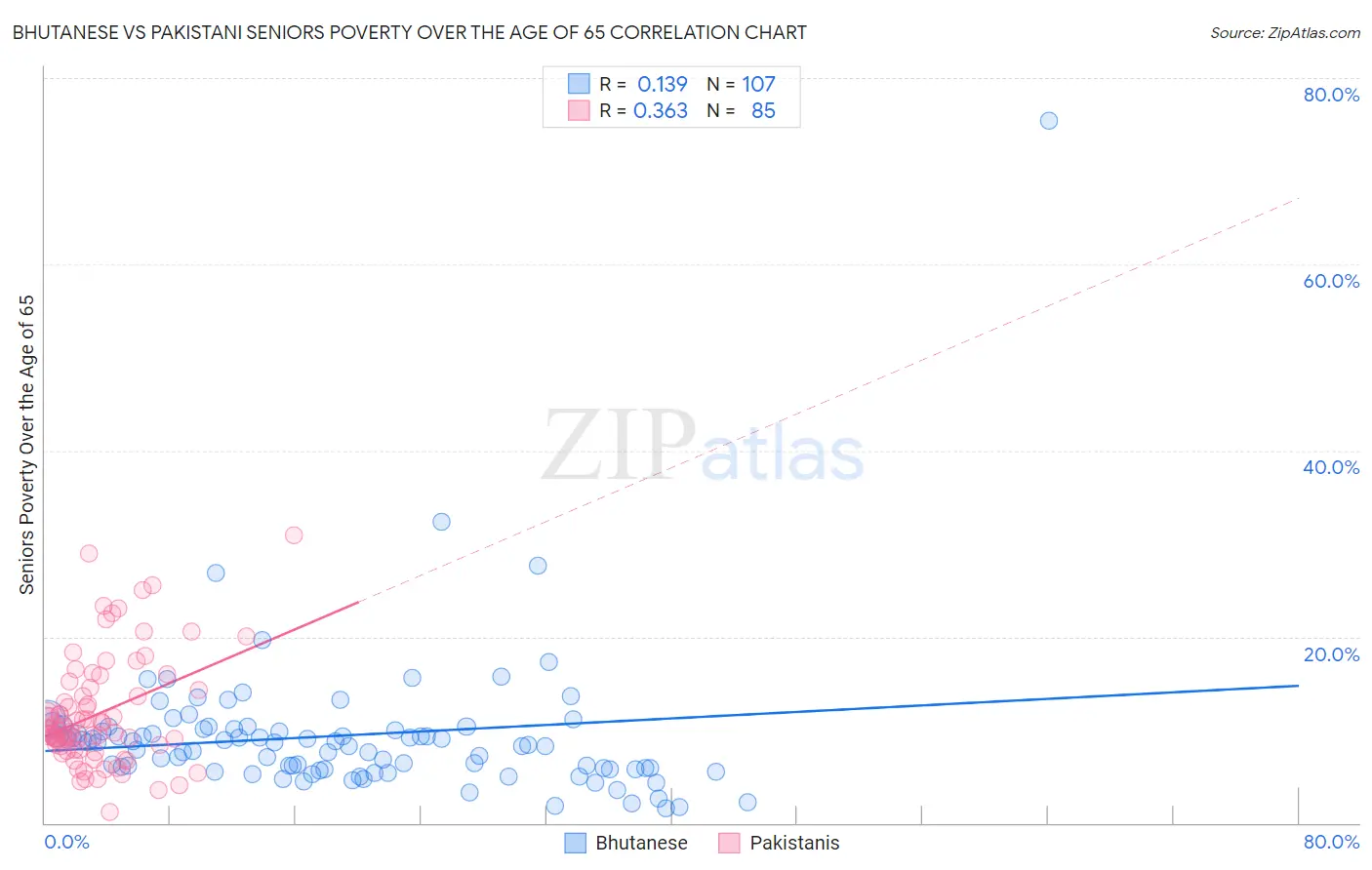 Bhutanese vs Pakistani Seniors Poverty Over the Age of 65