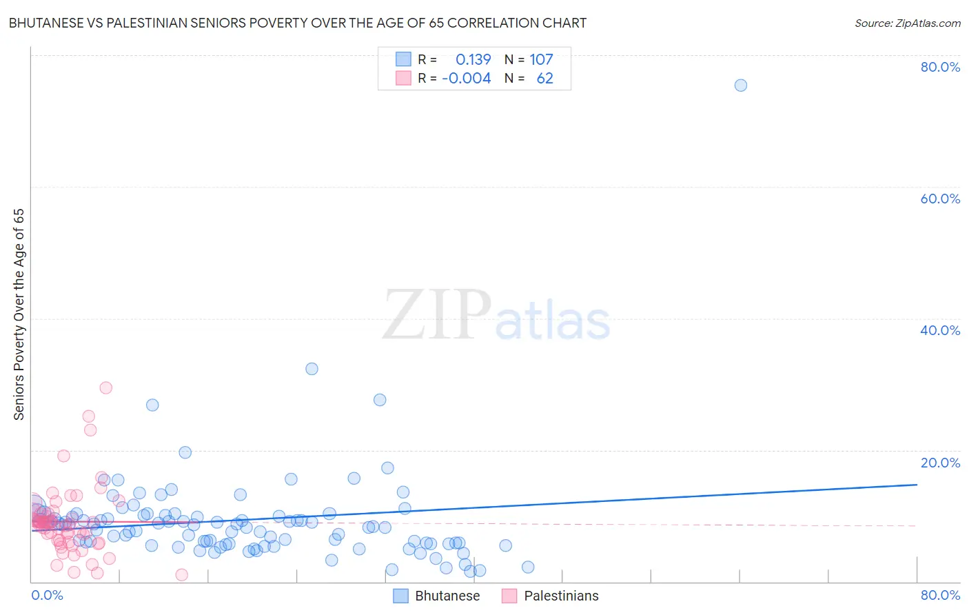 Bhutanese vs Palestinian Seniors Poverty Over the Age of 65