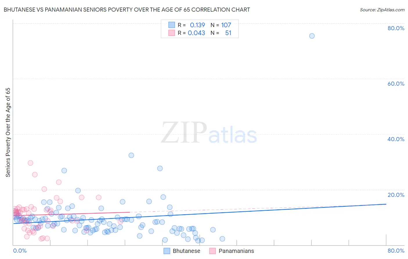 Bhutanese vs Panamanian Seniors Poverty Over the Age of 65
