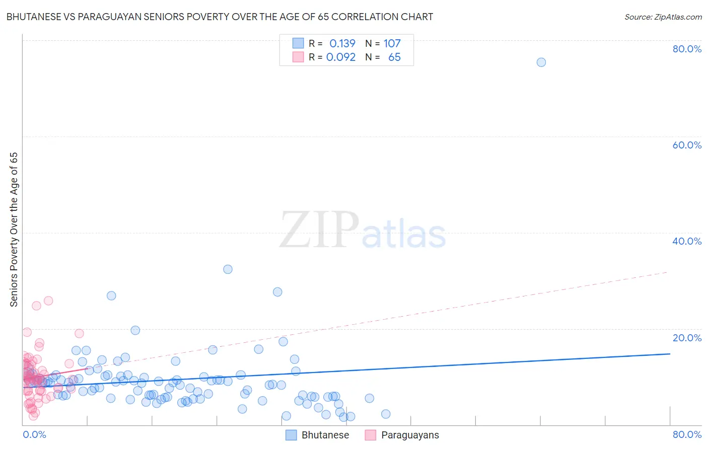 Bhutanese vs Paraguayan Seniors Poverty Over the Age of 65