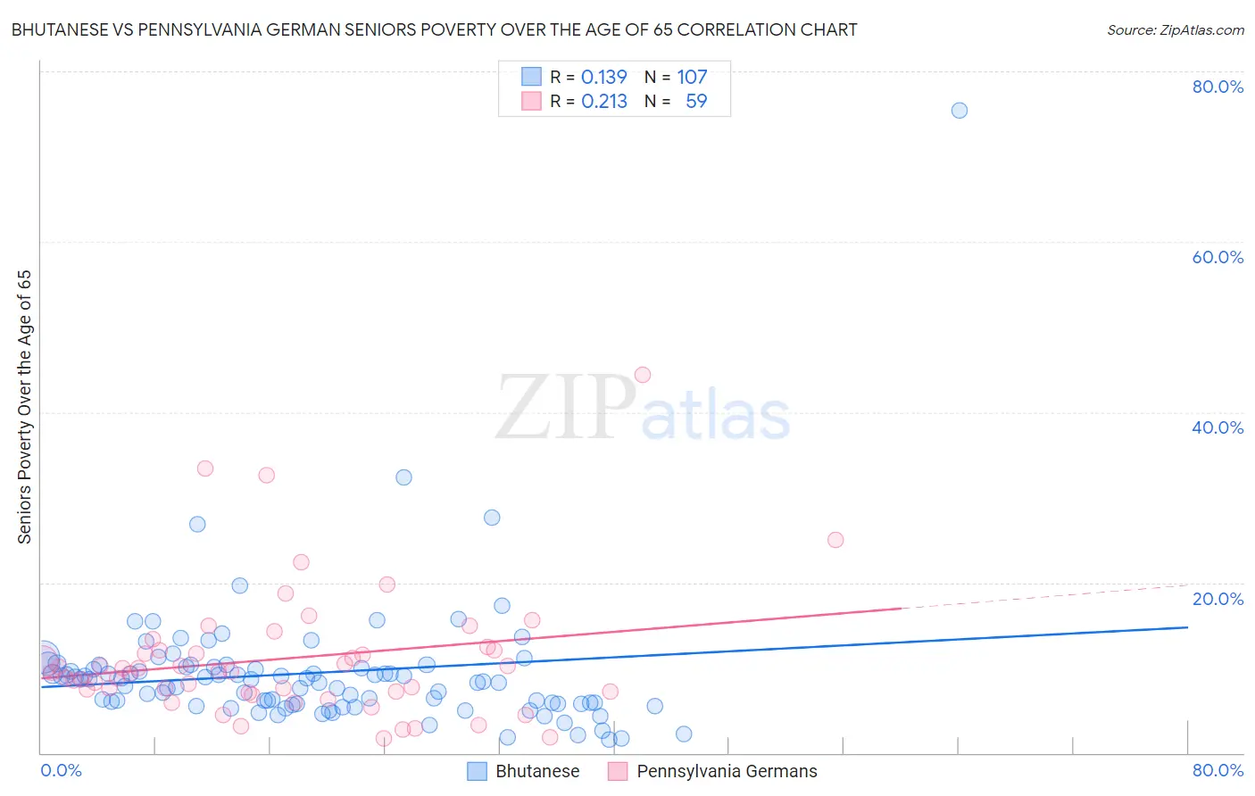 Bhutanese vs Pennsylvania German Seniors Poverty Over the Age of 65