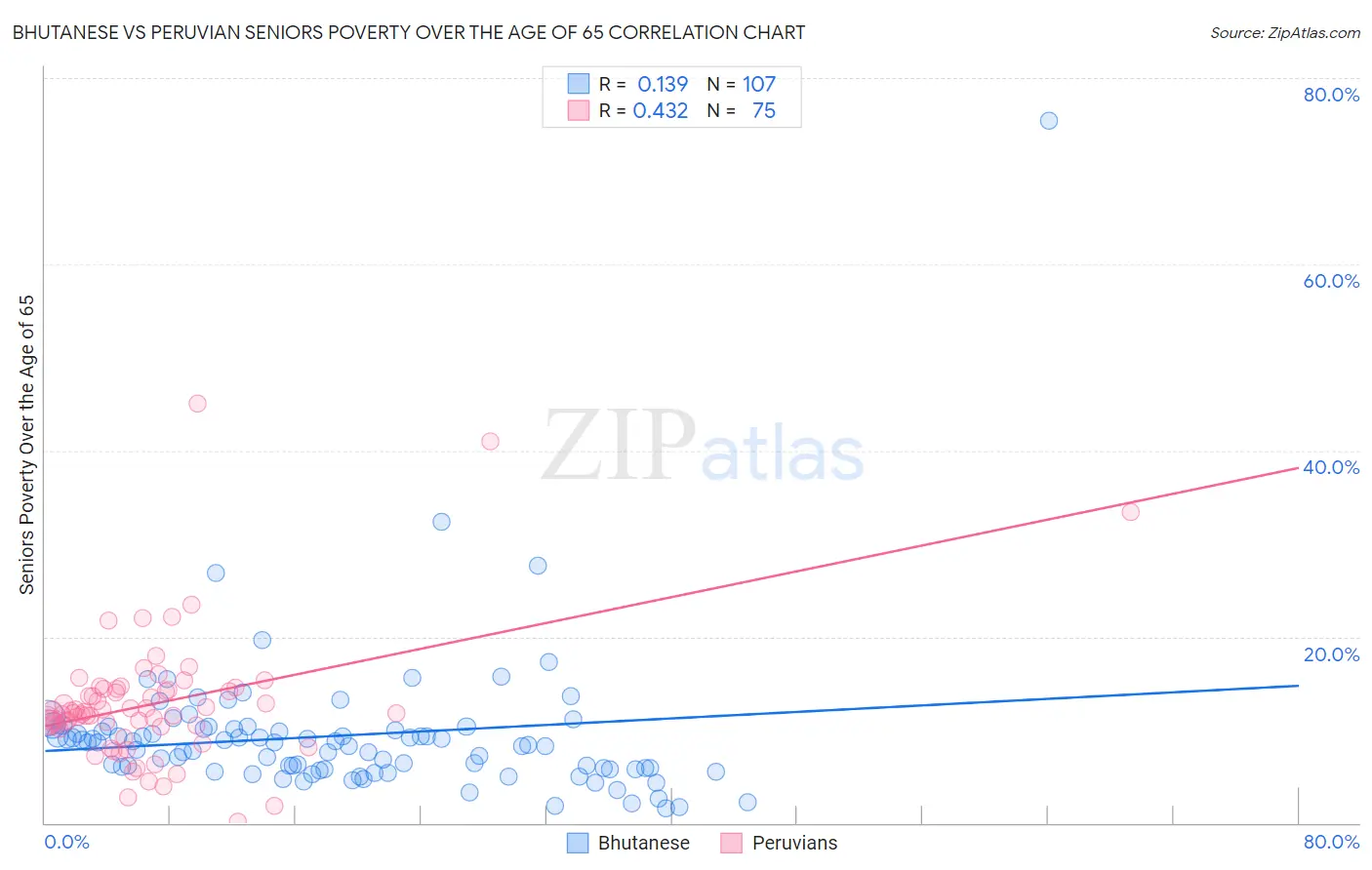 Bhutanese vs Peruvian Seniors Poverty Over the Age of 65