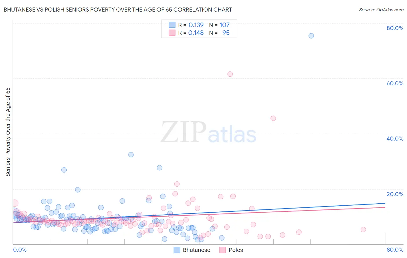 Bhutanese vs Polish Seniors Poverty Over the Age of 65