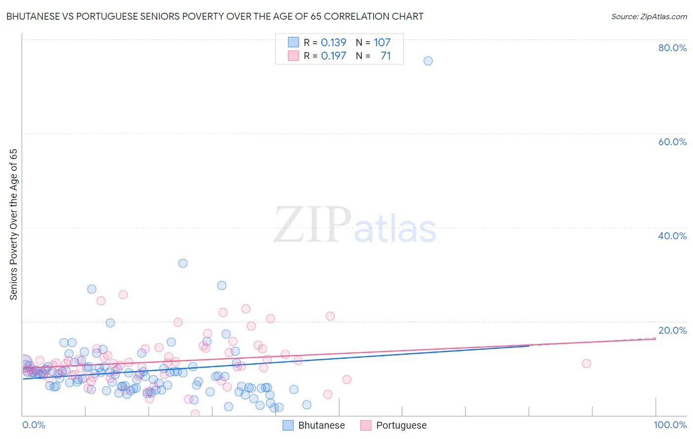 Bhutanese vs Portuguese Seniors Poverty Over the Age of 65
