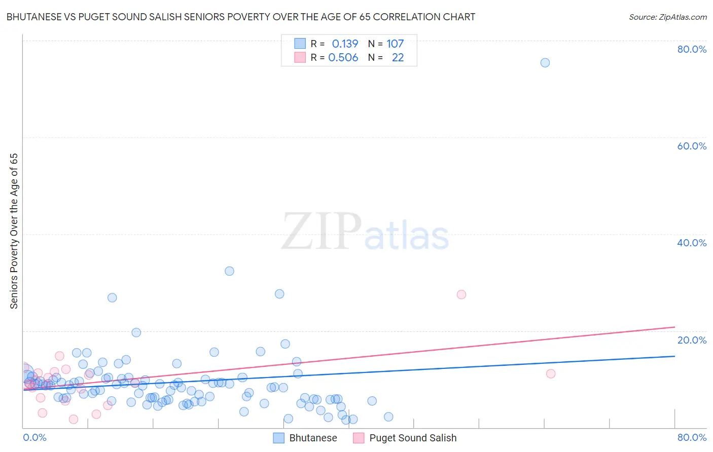 Bhutanese vs Puget Sound Salish Seniors Poverty Over the Age of 65