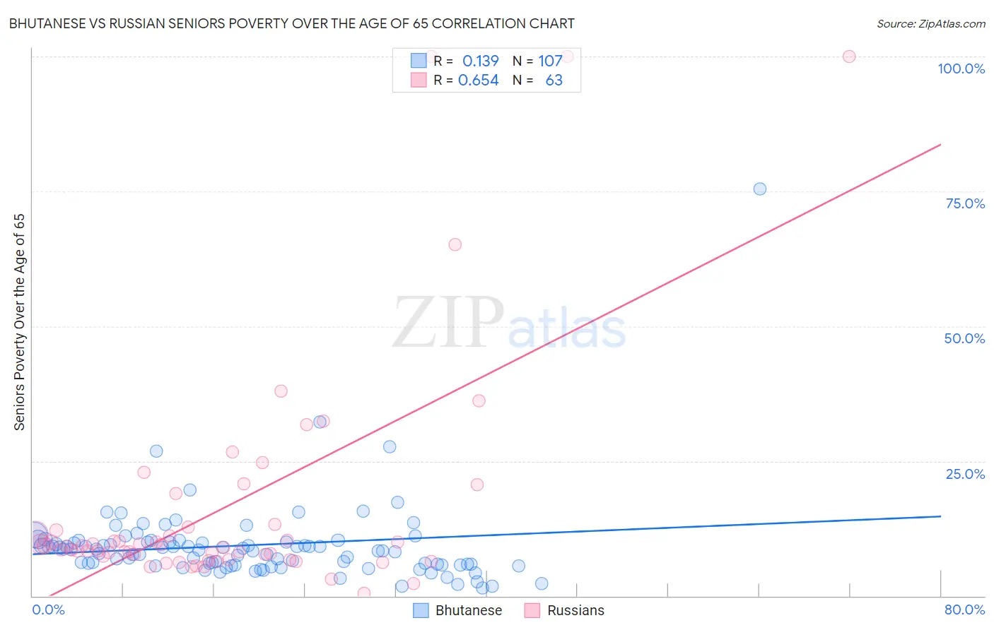 Bhutanese vs Russian Seniors Poverty Over the Age of 65