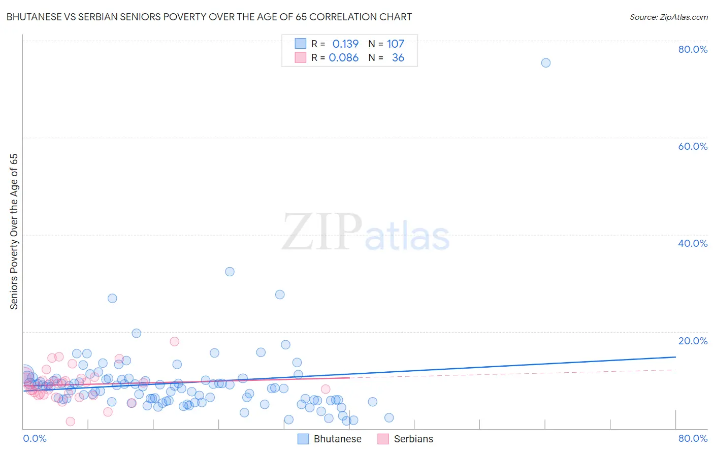 Bhutanese vs Serbian Seniors Poverty Over the Age of 65