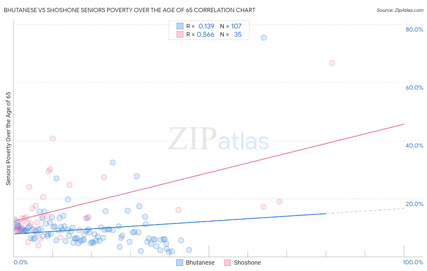 Bhutanese vs Shoshone Seniors Poverty Over the Age of 65