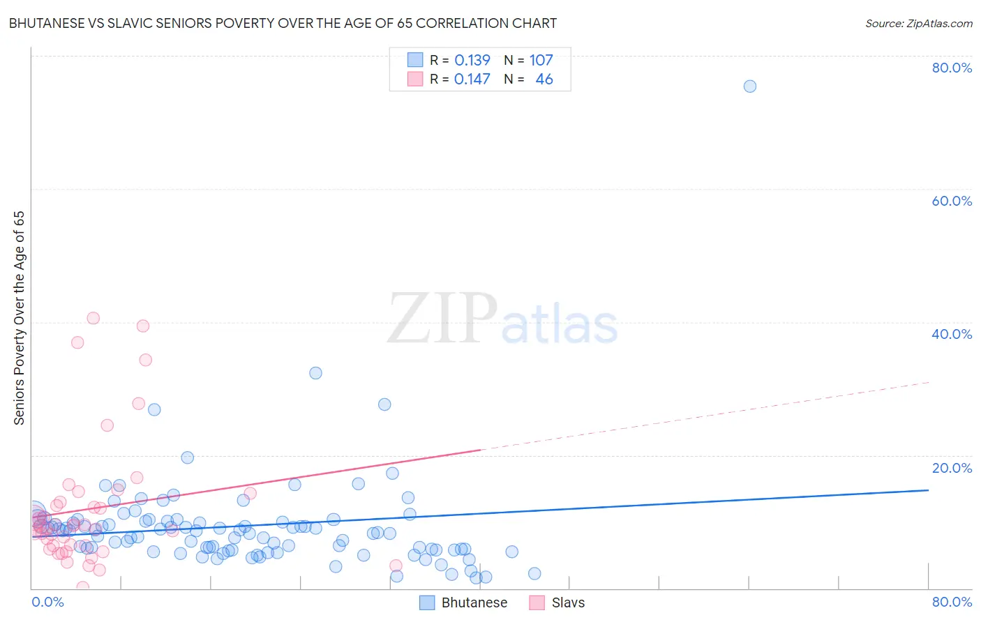 Bhutanese vs Slavic Seniors Poverty Over the Age of 65