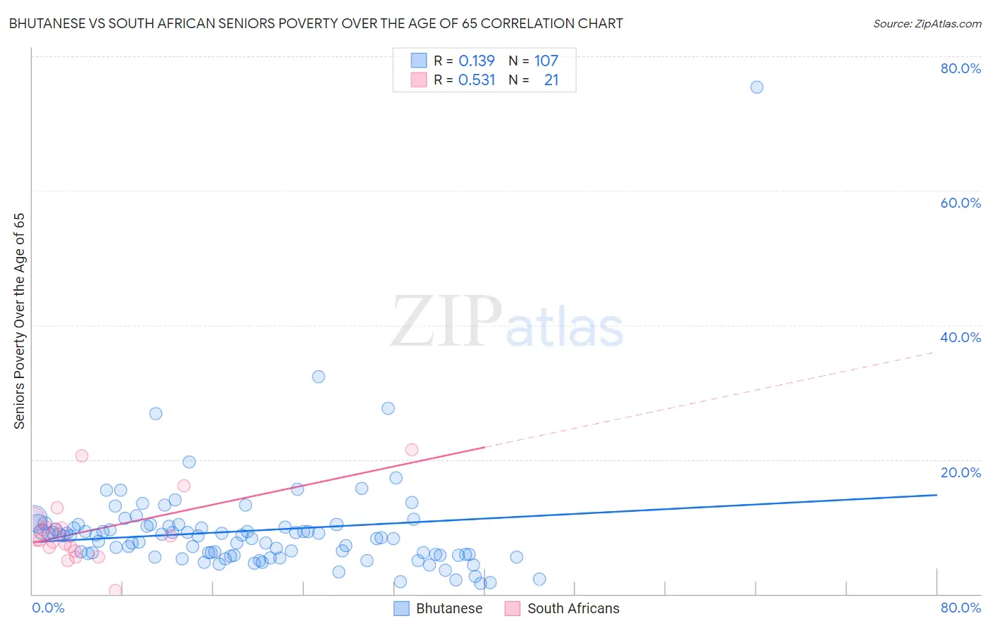 Bhutanese vs South African Seniors Poverty Over the Age of 65