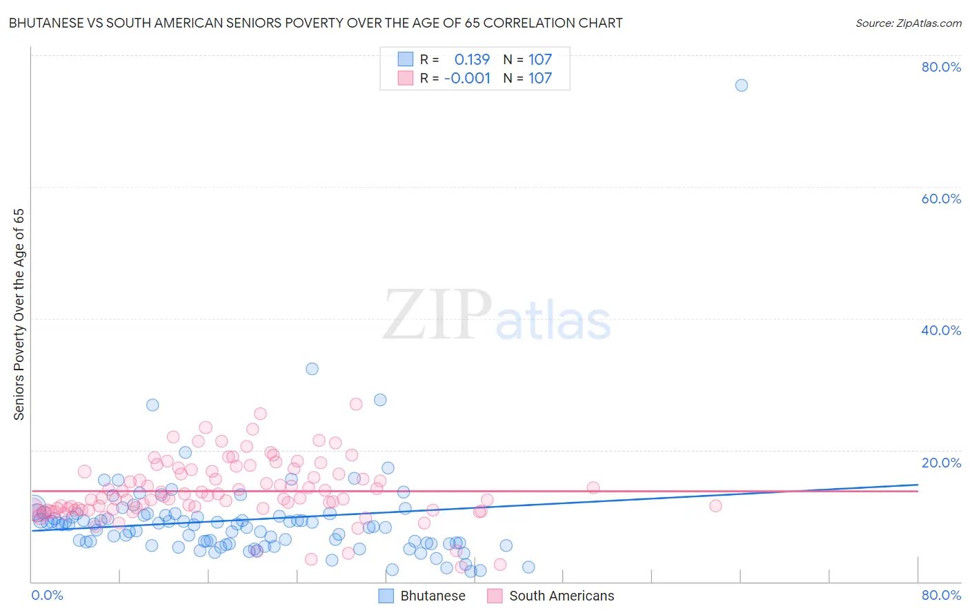 Bhutanese vs South American Seniors Poverty Over the Age of 65