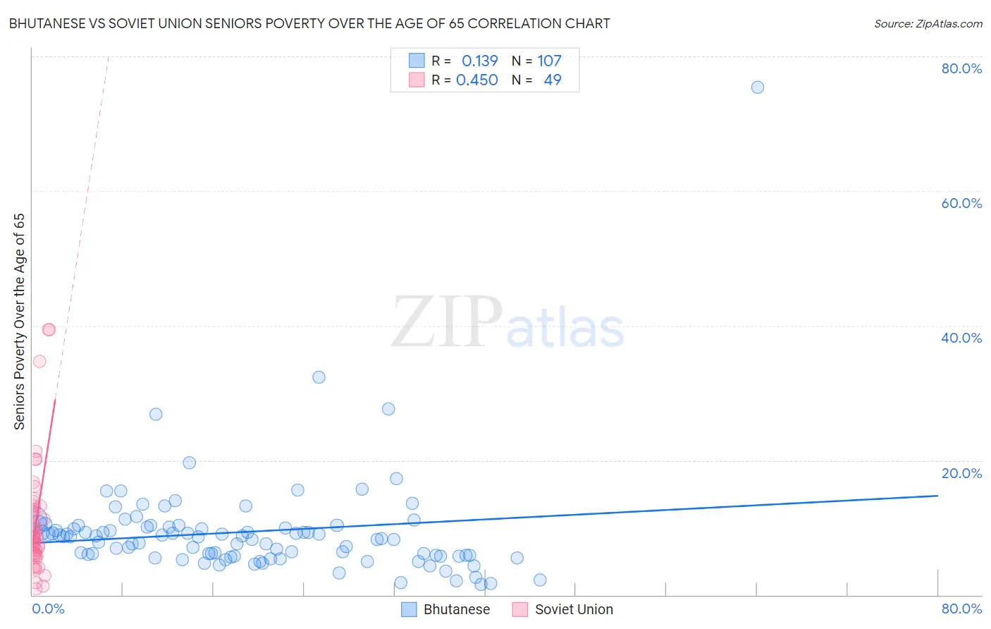 Bhutanese vs Soviet Union Seniors Poverty Over the Age of 65