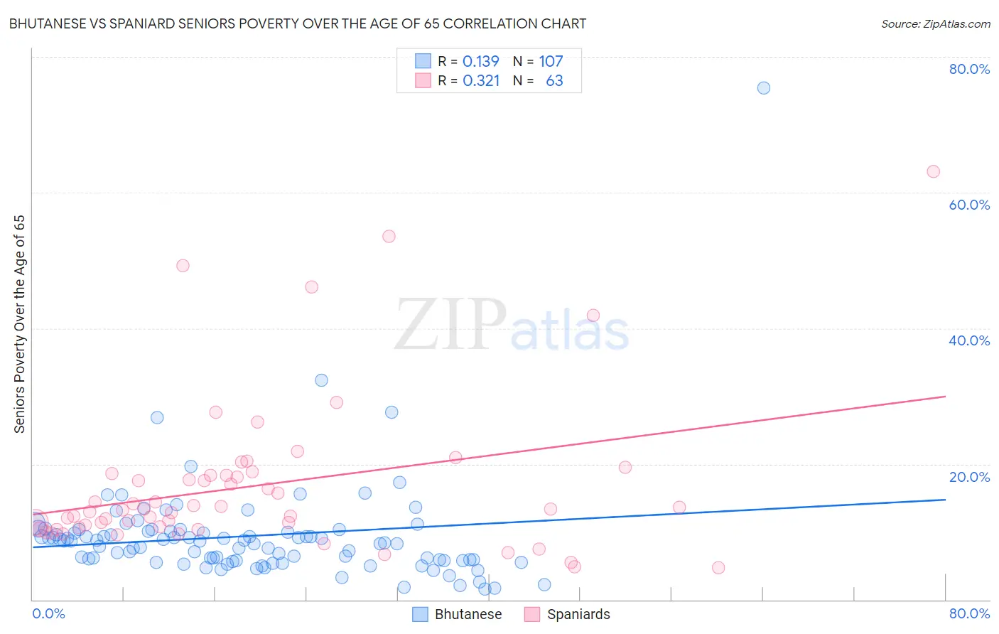 Bhutanese vs Spaniard Seniors Poverty Over the Age of 65