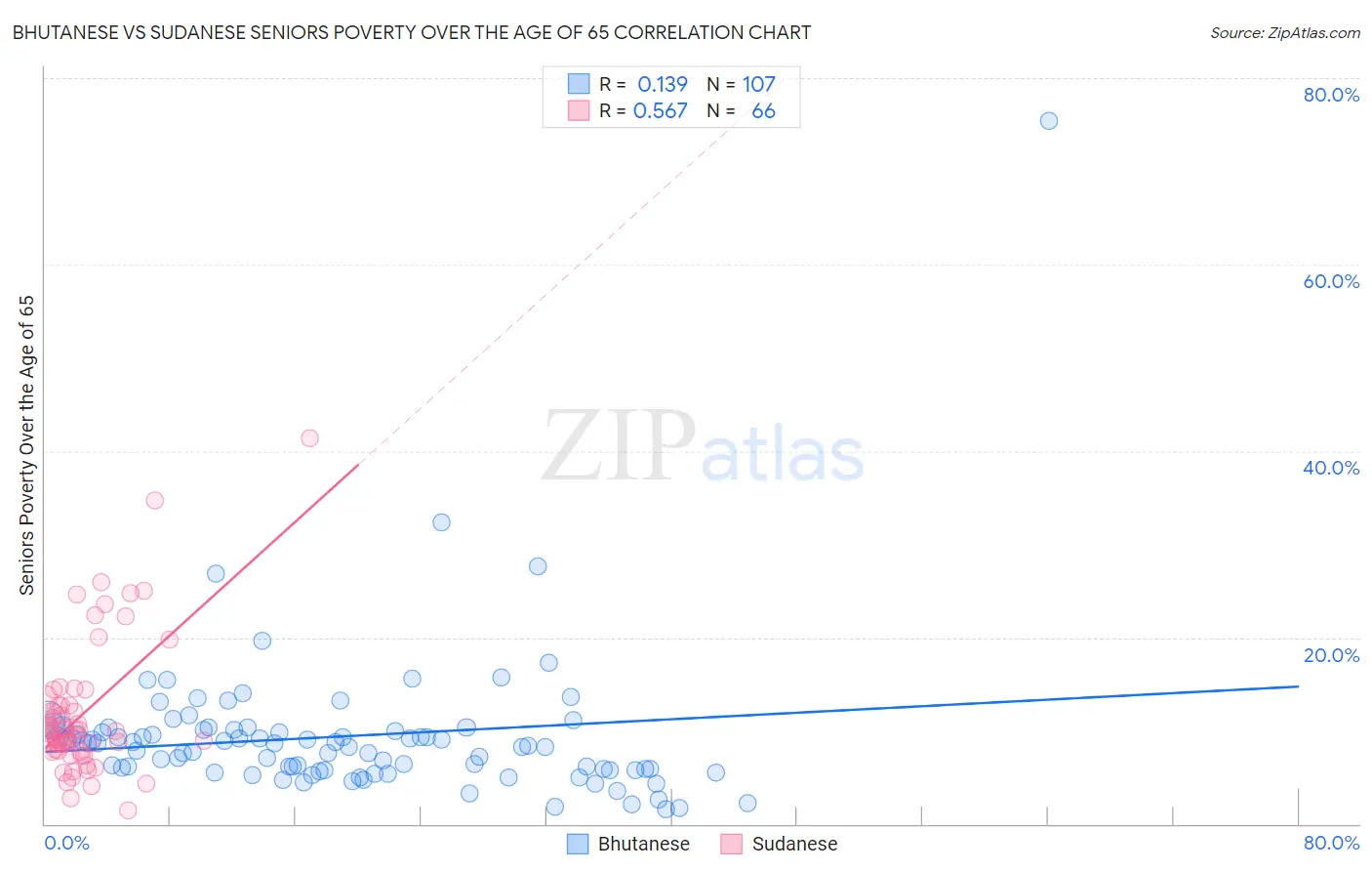 Bhutanese vs Sudanese Seniors Poverty Over the Age of 65