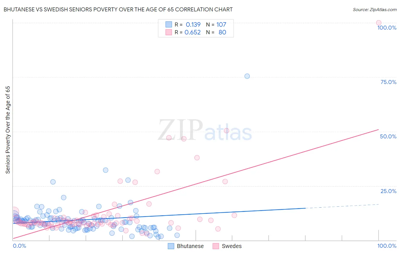 Bhutanese vs Swedish Seniors Poverty Over the Age of 65