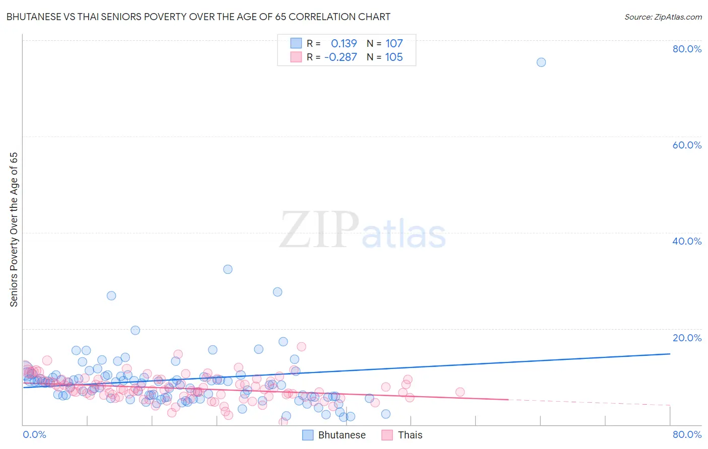 Bhutanese vs Thai Seniors Poverty Over the Age of 65